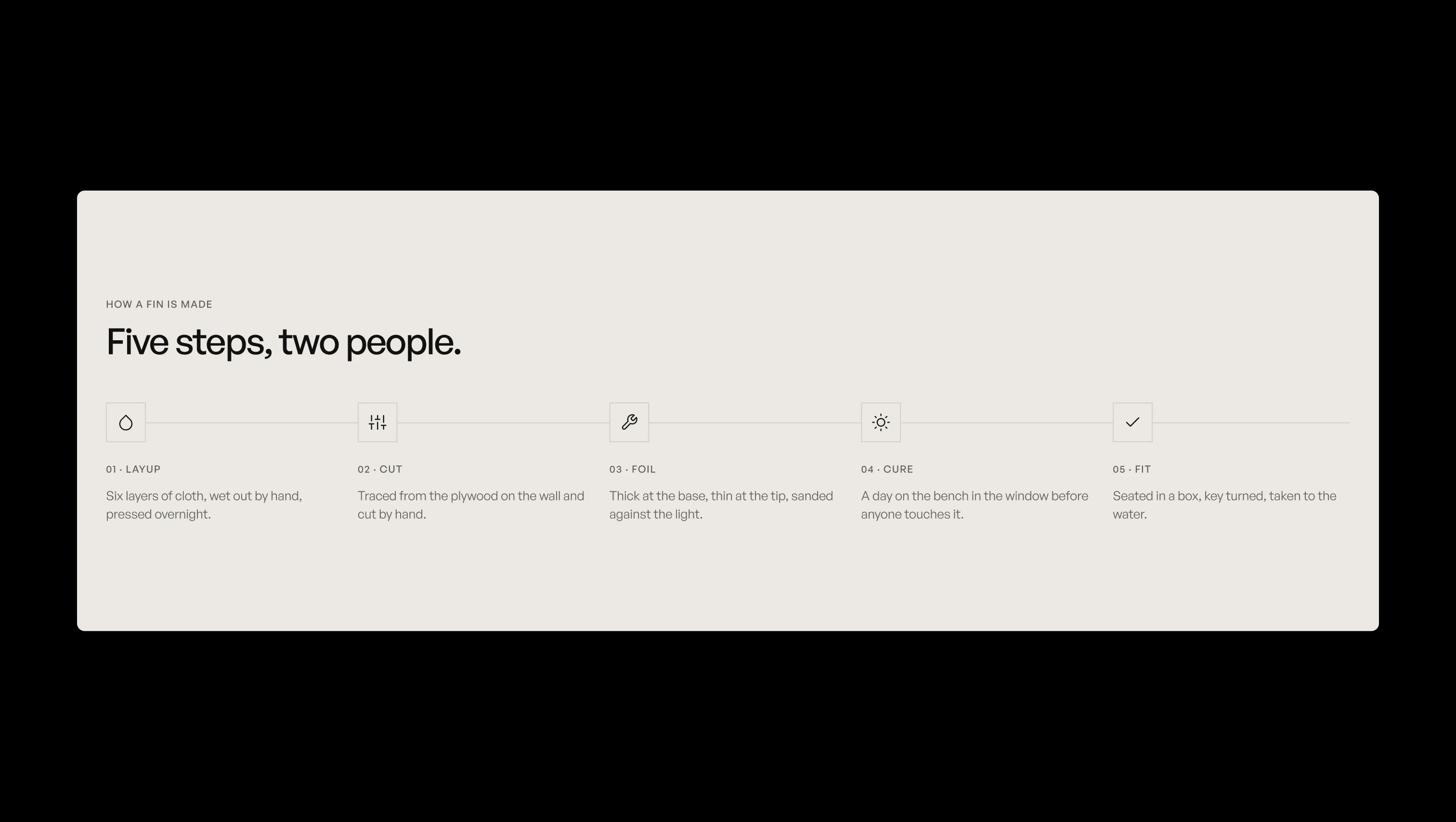 Five Step Process Timeline